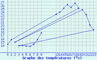 Courbe de tempratures pour Grandfresnoy (60)