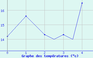 Courbe de tempratures pour Leknes