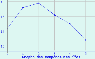 Courbe de tempratures pour Alpuech (12)