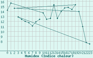 Courbe de l'humidex pour Chambry / Aix-Les-Bains (73)