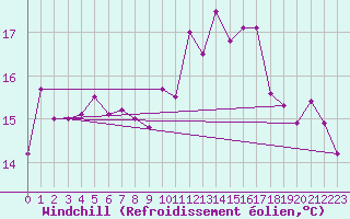 Courbe du refroidissement olien pour Vannes-Sn (56)