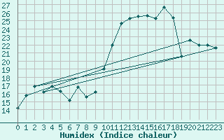 Courbe de l'humidex pour Xert / Chert (Esp)