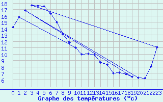 Courbe de tempratures pour Tatura Inst For Sustainable Agr