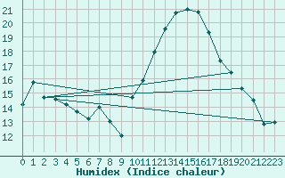 Courbe de l'humidex pour Deaux (30)