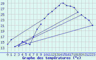 Courbe de tempratures pour Geilenkirchen