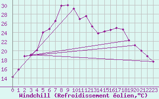 Courbe du refroidissement olien pour Vega-Vallsjo