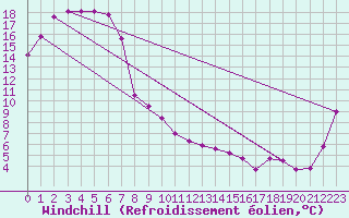 Courbe du refroidissement olien pour Hay Airport