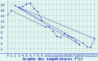 Courbe de tempratures pour Nhill Composite