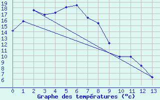 Courbe de tempratures pour Nhill Composite