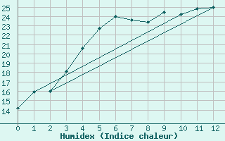 Courbe de l'humidex pour Ilomantsi Mekrijarv