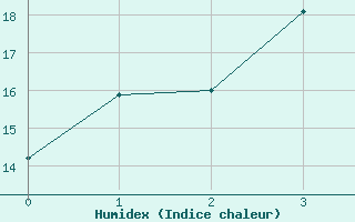 Courbe de l'humidex pour Ilomantsi Mekrijarv