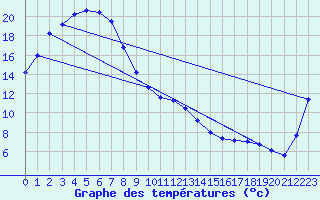 Courbe de tempratures pour Swan Hill
