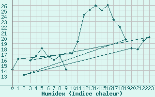 Courbe de l'humidex pour Gourdon (46)