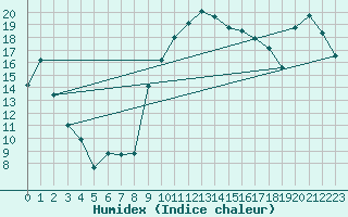 Courbe de l'humidex pour Tarbes (65)