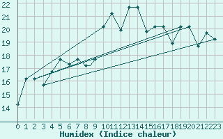 Courbe de l'humidex pour Canakkale