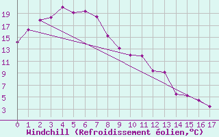 Courbe du refroidissement olien pour Rolleston
