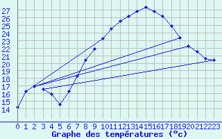 Courbe de tempratures pour Cabauw Tower