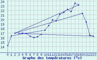 Courbe de tempratures pour Varzy (58)