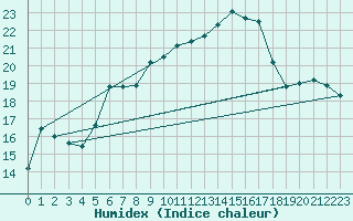 Courbe de l'humidex pour Sattel-Aegeri (Sw)