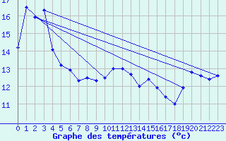 Courbe de tempratures pour Solenzara - Base arienne (2B)