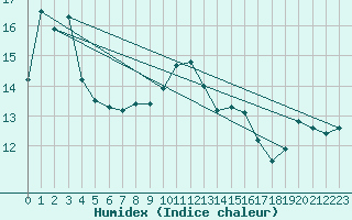 Courbe de l'humidex pour Solenzara - Base arienne (2B)