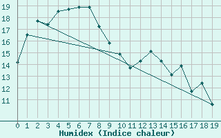 Courbe de l'humidex pour Kintore