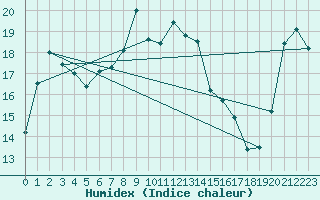 Courbe de l'humidex pour St Peter-Ording