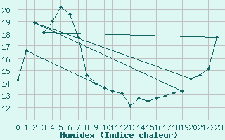 Courbe de l'humidex pour Williamstown Mount Crawford Aws