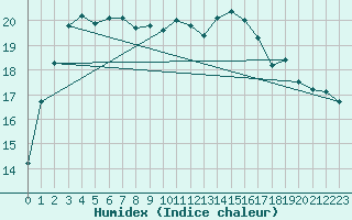 Courbe de l'humidex pour Montredon des Corbires (11)