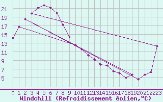 Courbe du refroidissement olien pour Mildura Airport
