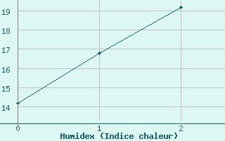 Courbe de l'humidex pour Walpeup Research