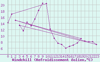 Courbe du refroidissement olien pour Chieming