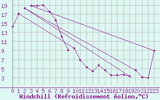 Courbe du refroidissement olien pour Bairnsdale Airport