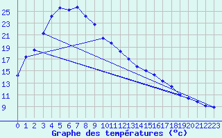 Courbe de tempratures pour Katanning