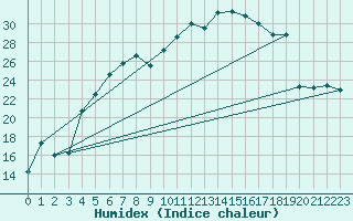 Courbe de l'humidex pour Leba