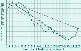 Courbe de l'humidex pour Khancoban