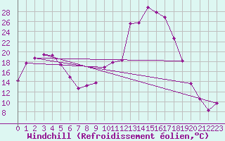 Courbe du refroidissement olien pour Chamonix-Mont-Blanc (74)