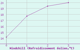 Courbe du refroidissement olien pour Camden Airport