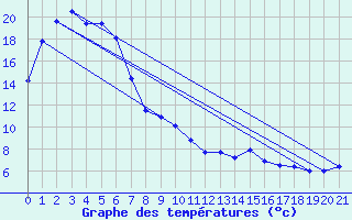 Courbe de tempratures pour Merimbula