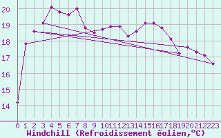 Courbe du refroidissement olien pour Cabestany (66)