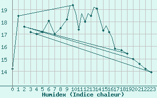 Courbe de l'humidex pour Shoream (UK)