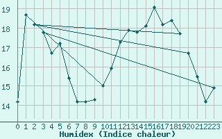 Courbe de l'humidex pour Luxeuil (70)