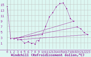 Courbe du refroidissement olien pour Badajoz / Talavera La Real
