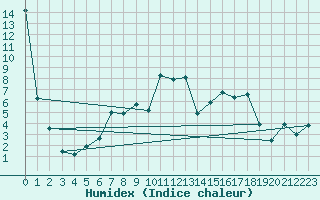 Courbe de l'humidex pour Delemont