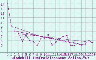 Courbe du refroidissement olien pour Mont-de-Marsan (40)