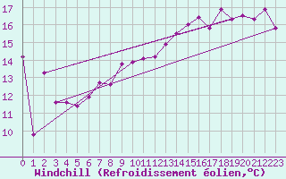 Courbe du refroidissement olien pour Pointe de l