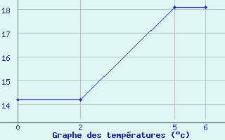 Courbe de tempratures pour Niinisalo