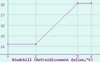 Courbe du refroidissement olien pour Niinisalo