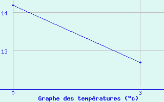 Courbe de tempratures pour Vezaiciai