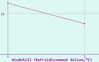 Courbe du refroidissement olien pour Razgrad